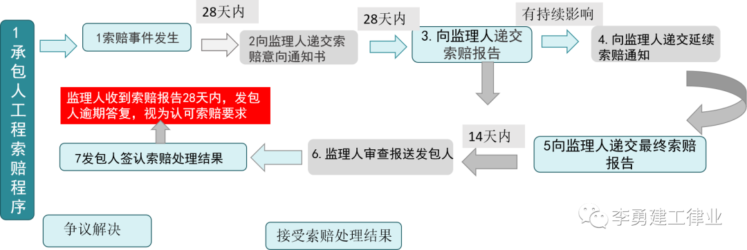 工程赚钱不易！51个施工索赔机会点和4大技巧，你一定用得着