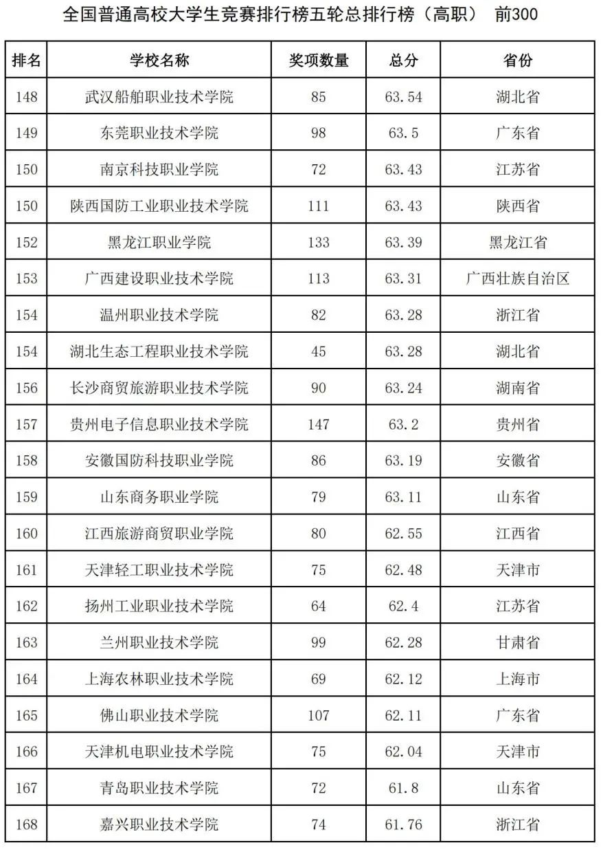 中国高校大学生竞赛排行榜发布：哈工大第1、华科第4，清华第8