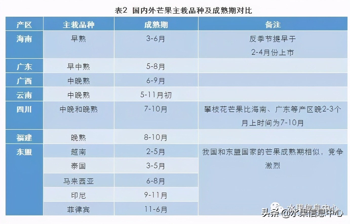 芒果上市季节（最好吃的芒果图鉴指南介绍）