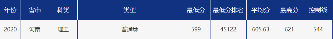 多少分可以报考青岛大学？青大各省市分专业录取分数汇总！