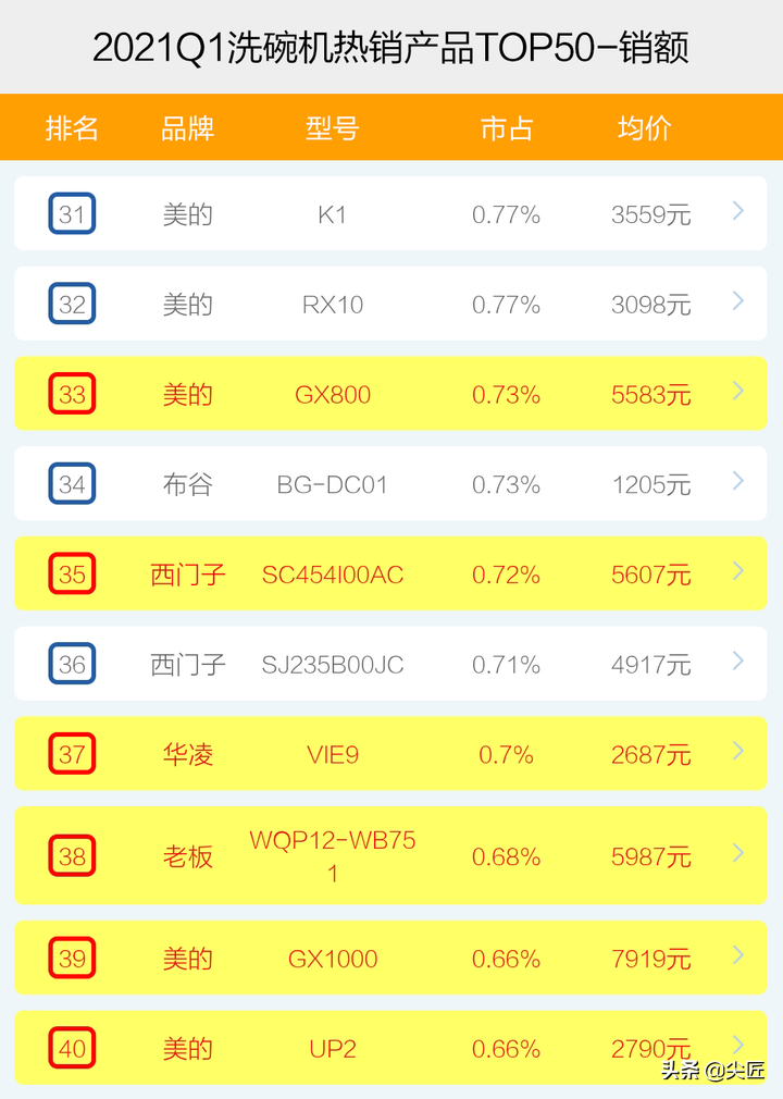 洗碗机哪家强？2021年1季度TOP50爆款榜单透秘！哪个产品值得入手