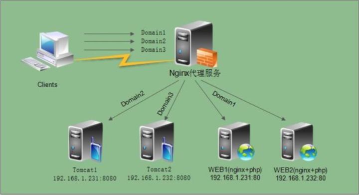 nginx反向代理（nginx的反向代理）