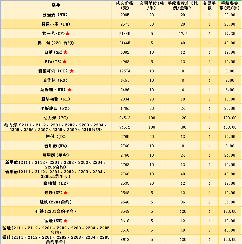 五大期货交易所手续费一览表