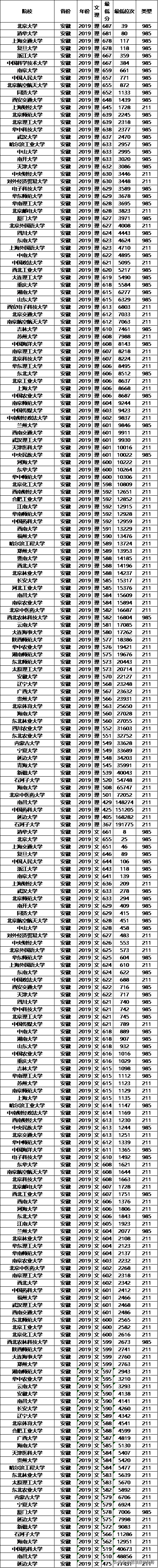 高考在即，211大学2019年各省投档分数线及位次排名，供参考