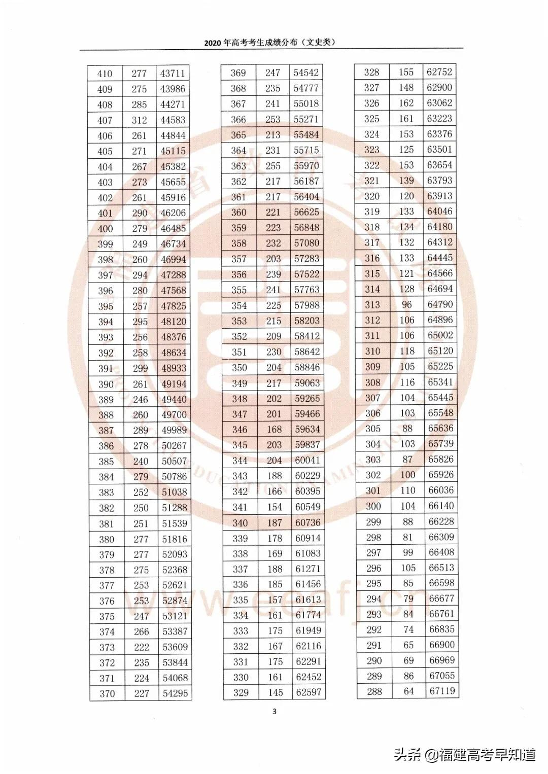 福建高考一分一段表「2020年」