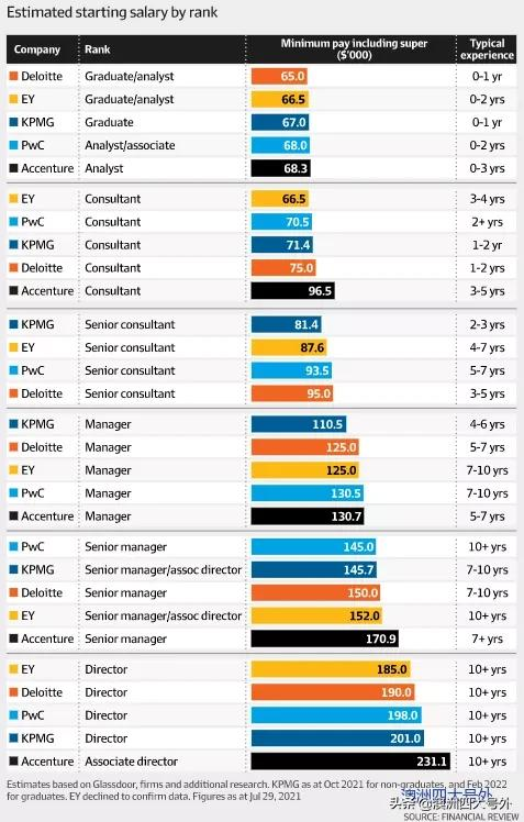 「四大」“四大”员工的各职级薪酬汇总