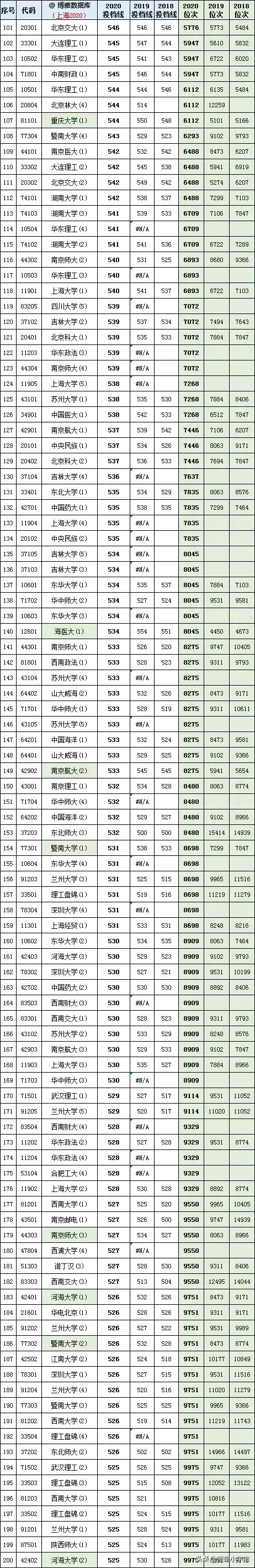 2021年上海高考志愿填报攻略，附全国高校在沪近三年投档线排行榜