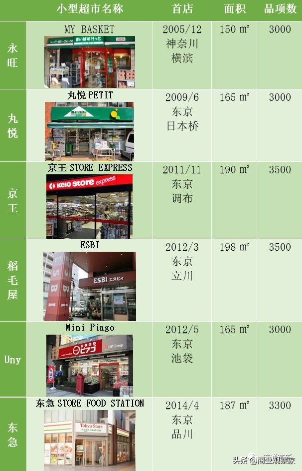 150平社区生鲜店为何在日本能盈利，永旺MY  BASKET来了