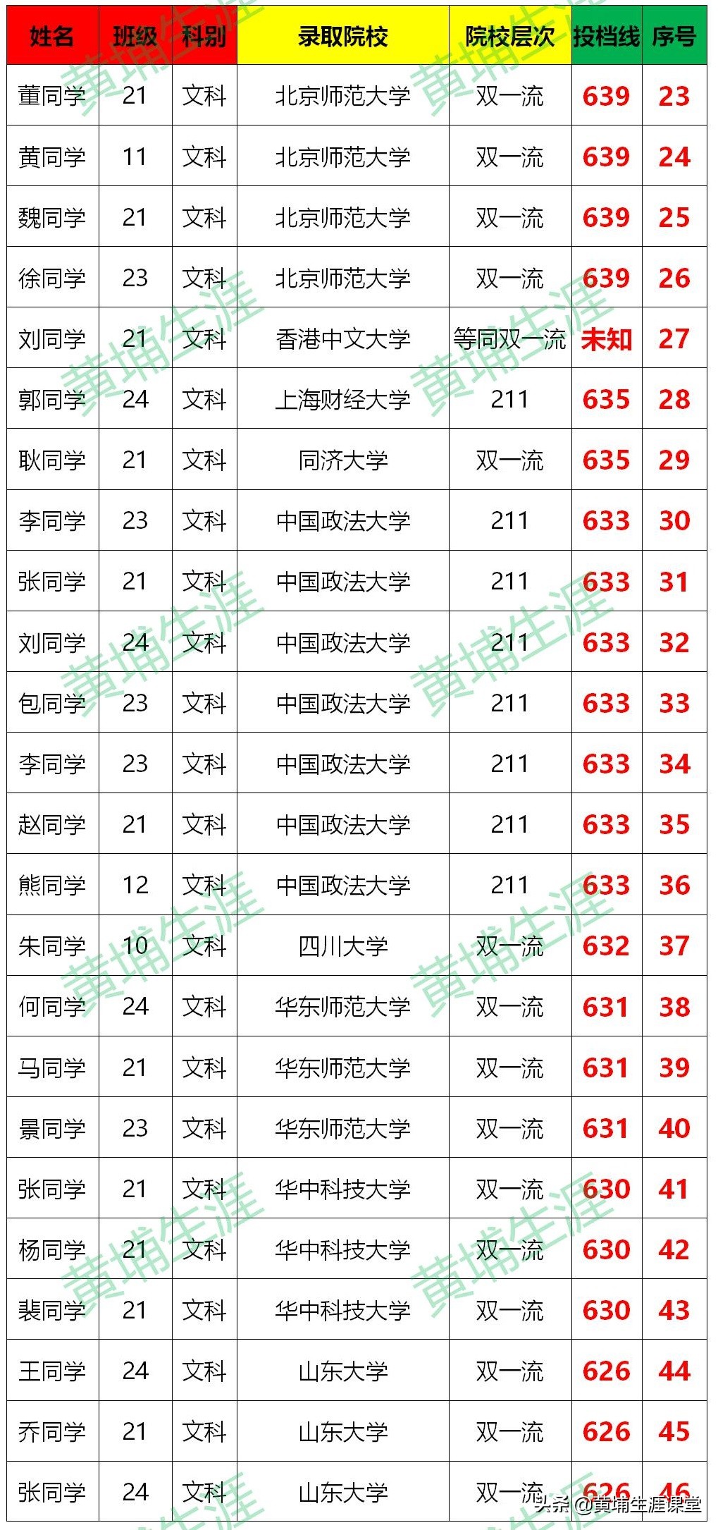 「南阳一中」2020年光荣榜分析（分文理）部分