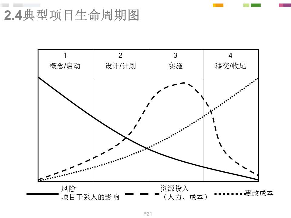 《PMP项目管理概念精讲》培训课件分享（258P）