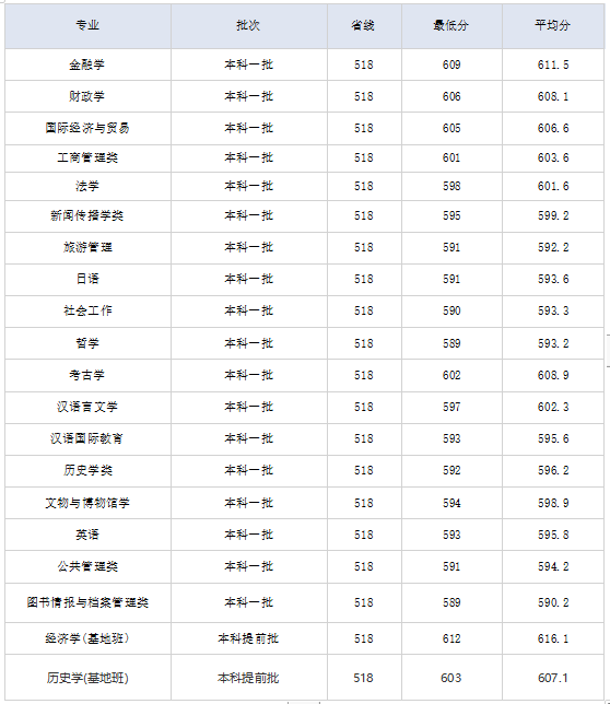 西北大学2019年陕西省招生分数线