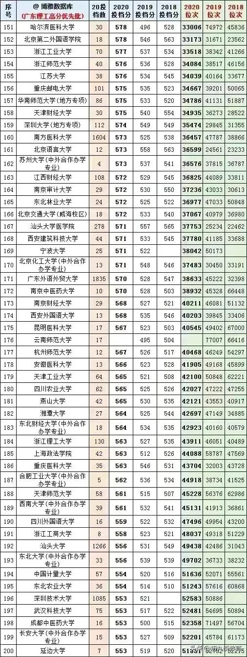 2021年广东志愿填报，18-20年大学在粤录取分数线及位次统计