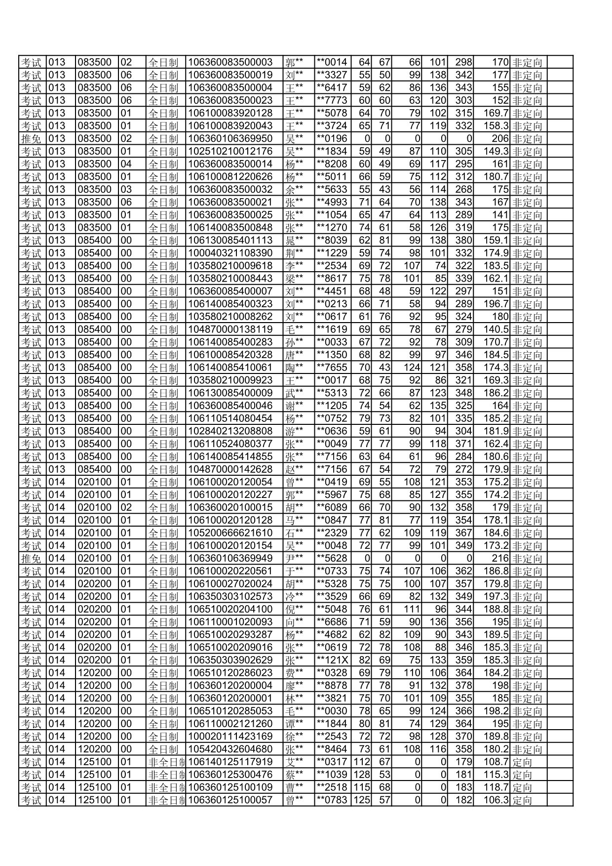 四川师范大学2020年拟录取硕士研究生名单