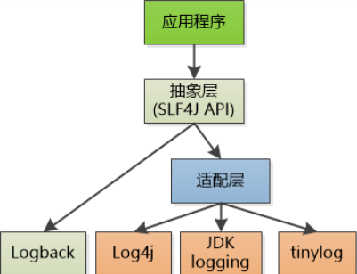 slf4j和log4j如何选择【slf4j和log4j无法兼容】