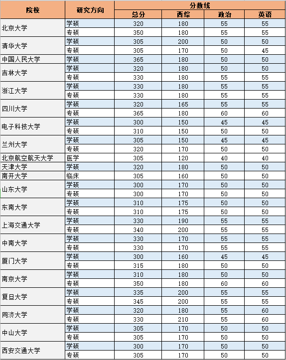 34所医学类院校公布今年分数线！附：近五年分数线趋势图