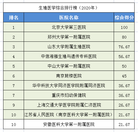 2020中国医院排行榜！28个科室全国前十医院都在这里，求医不迷路