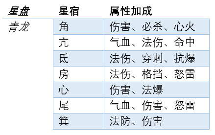 《梦幻西游网页版》新飞升系统之二十八星篇，性价比真的杠杠滴
