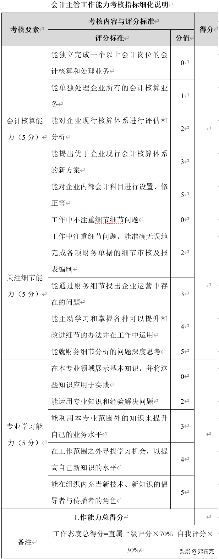 财务各岗位绩效考核办法：财务经理、会计、审计、出纳