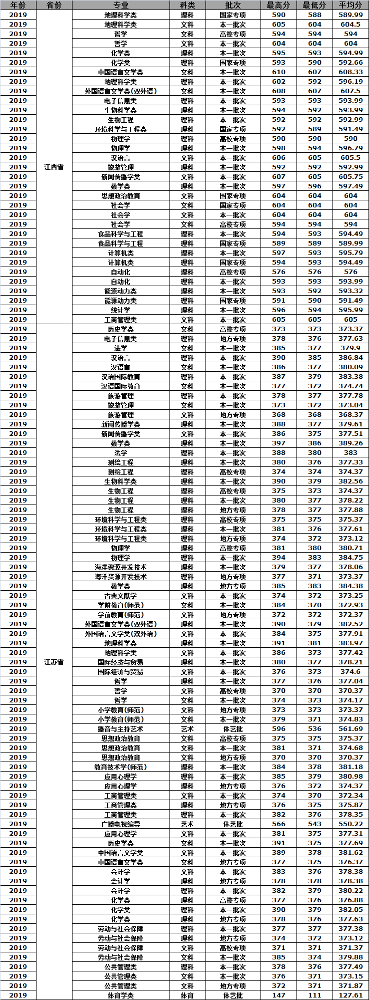 江苏师范类高校介绍—南京师范大学，附近年高考录取分数