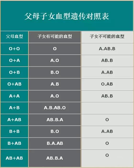 父母与子女血型的关系，血型遗传规律表