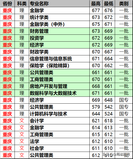 上海财经大学：14省专业录取分数线来了，专业级差大报考要留意