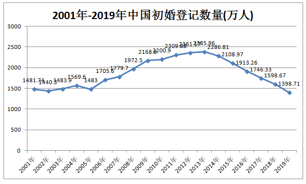 2001年-2019年中国结婚人数，离婚人数，再婚人数统计，太可怕了