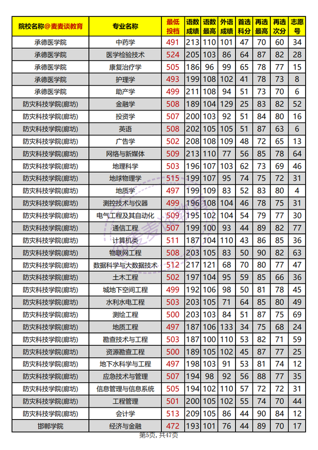 河北省内高校2021年在河北本科批平行志愿投档分汇总：物理组
