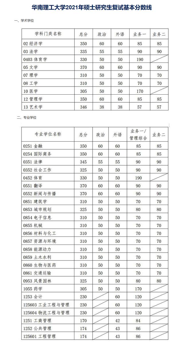 34所考研复试线：华南理工大学/北航/东南大学等4校复试线③