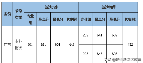 全国53所重点大学各省投档线汇总，哪个省的考生大学难考？