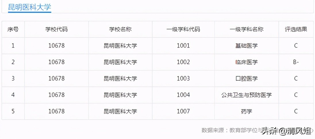 昆明理工大学医学院（高考）
