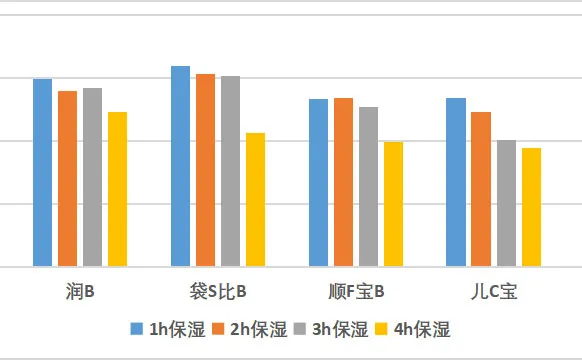 12款宝宝润肤乳测评:仅Evereden四个小时皮肤水分增值均低于10%