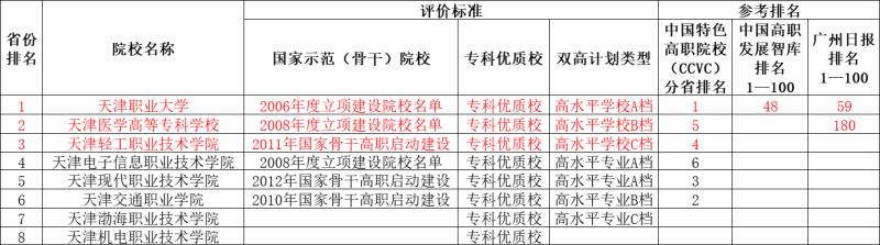 天津最好的专科有哪些？天津专科院校排名、天津职业院校排名