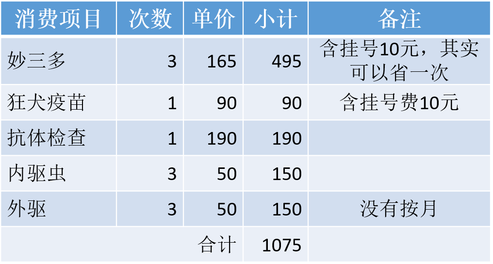 养一只英短蓝猫需要花多少钱：新手养猫的呕心沥血经验总结