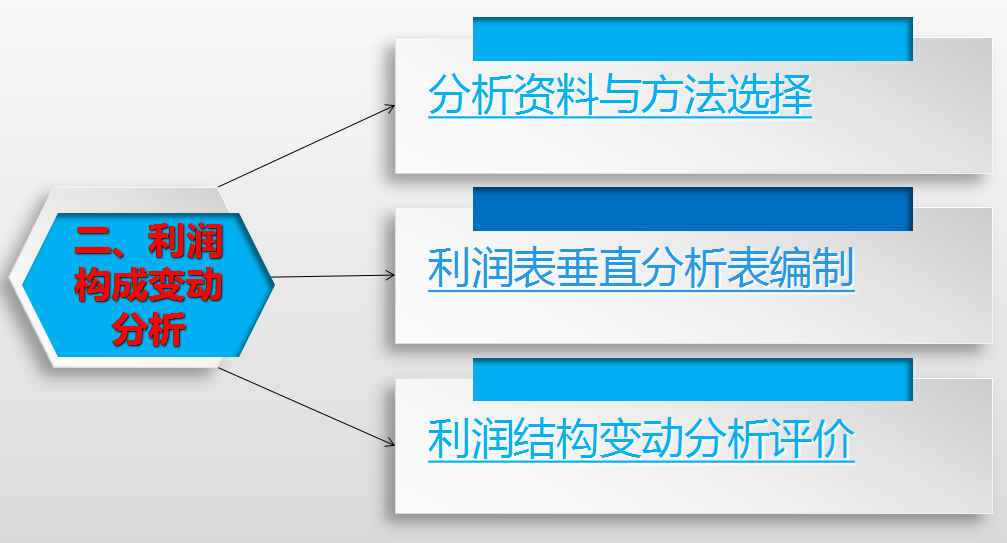 财务还不会分析利润表？看这里！超全利润表分析教程