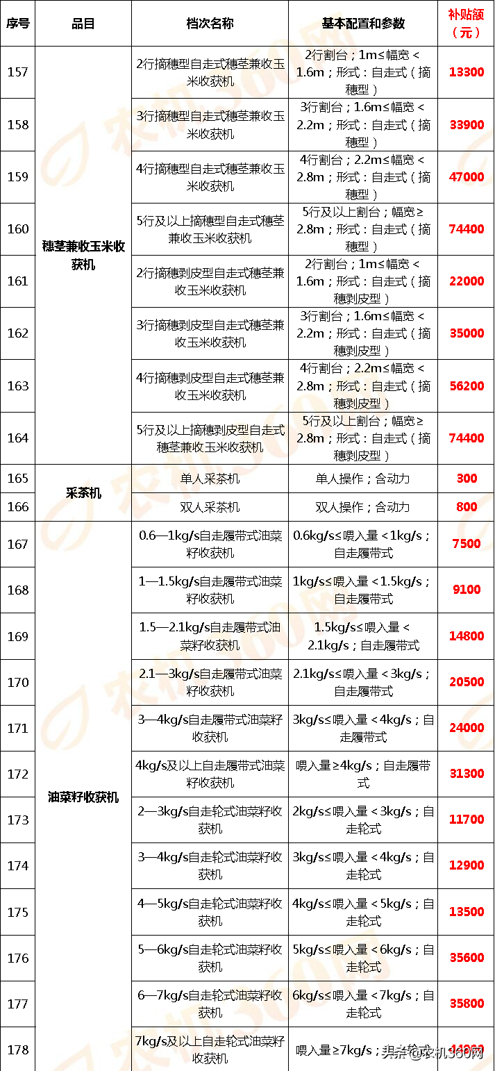 云南省2018－2020年农机补贴额一览表调整表（2020年）的公示