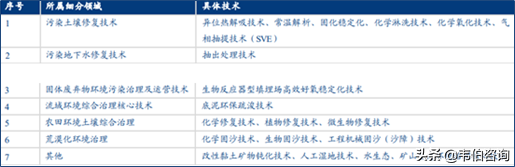 土壤修复龙头中科鼎实业务深度分析