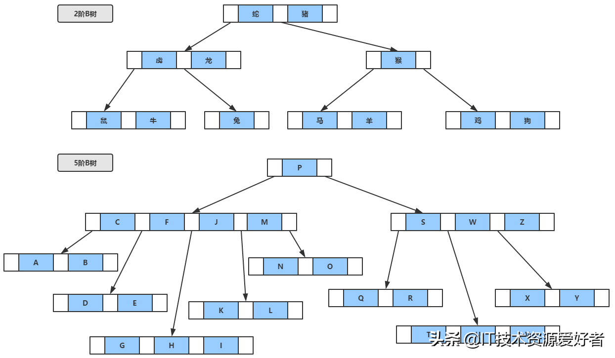 MySQL知识汇总，都是干货，强烈建议收藏