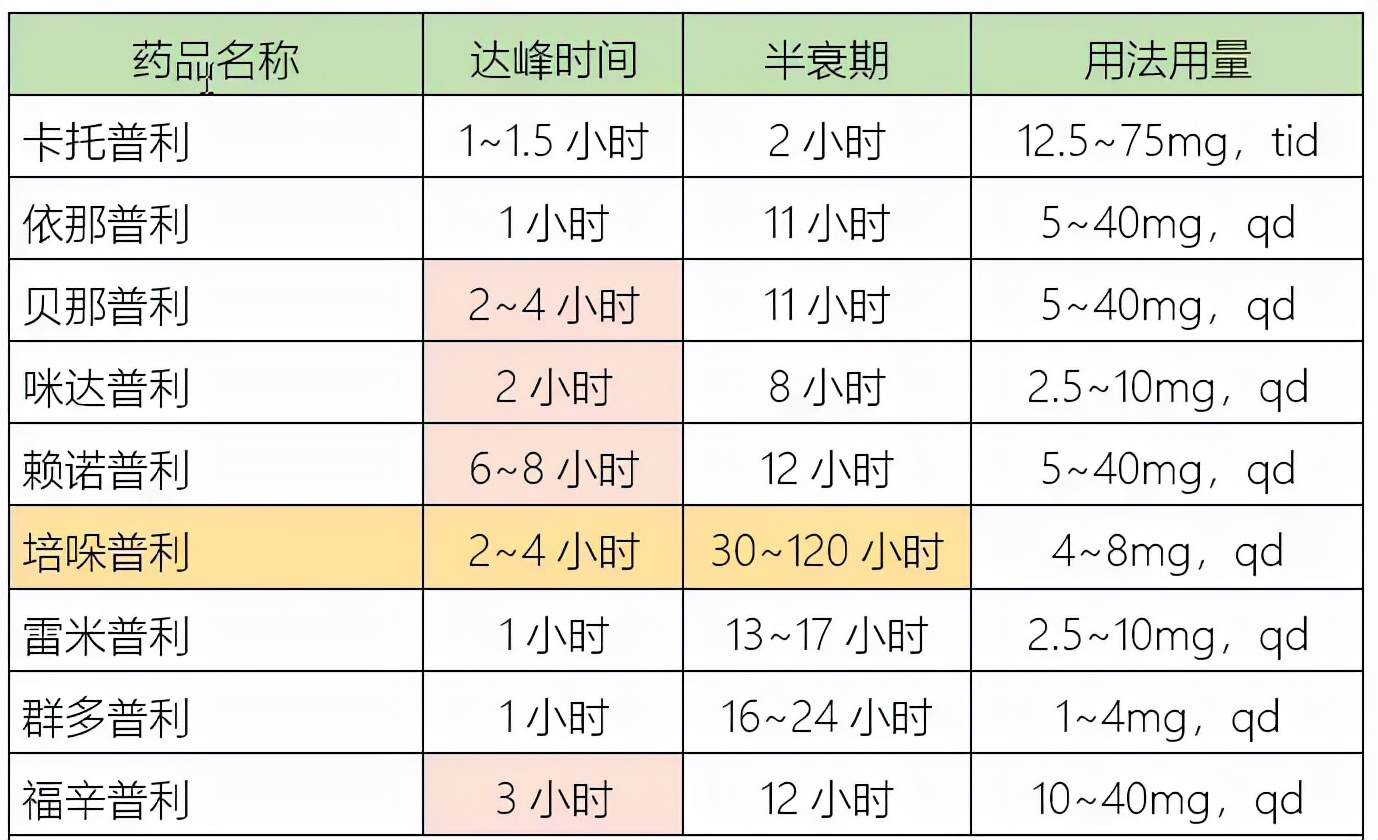 世卫组织发布首部高血压指南，推荐了4款一线药物，该如何使用？