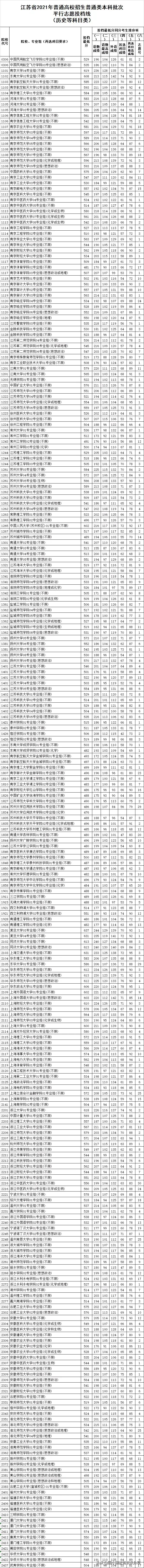 高考平行志愿的表格（江苏2021普通类本科批次平行志愿投档线汇总表）