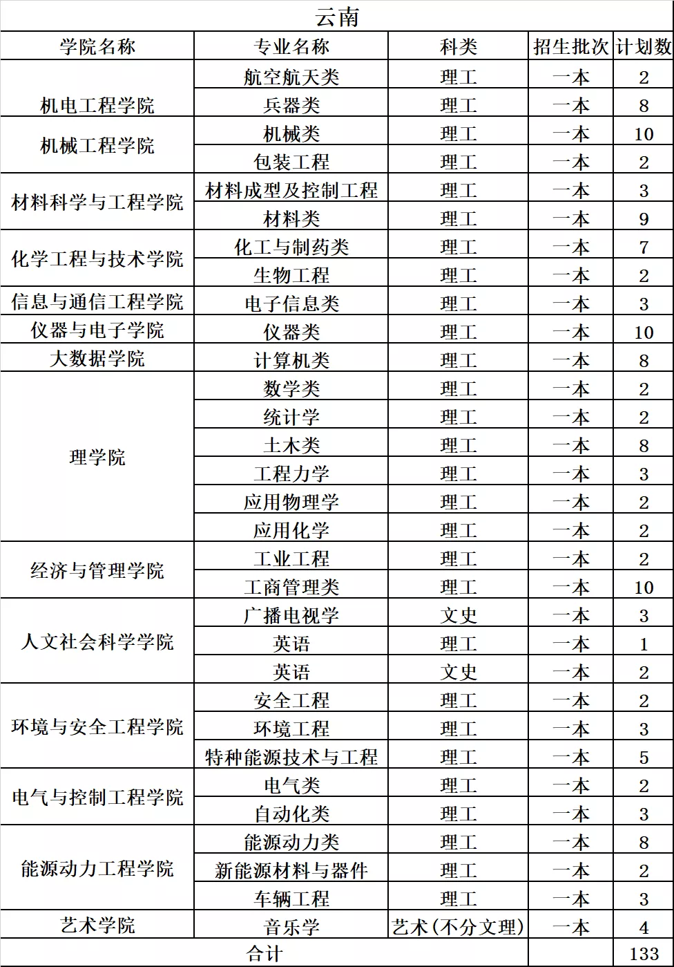 中北大学2019年分省分专业录取分数及统计总览及2020年招生计划