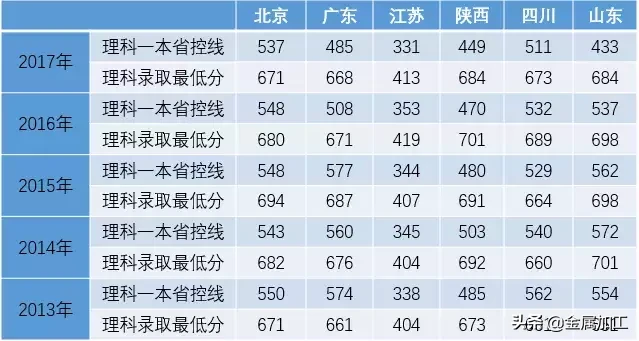 史上最全机械院校及分数线介绍，快快转给你身边的高考生吧