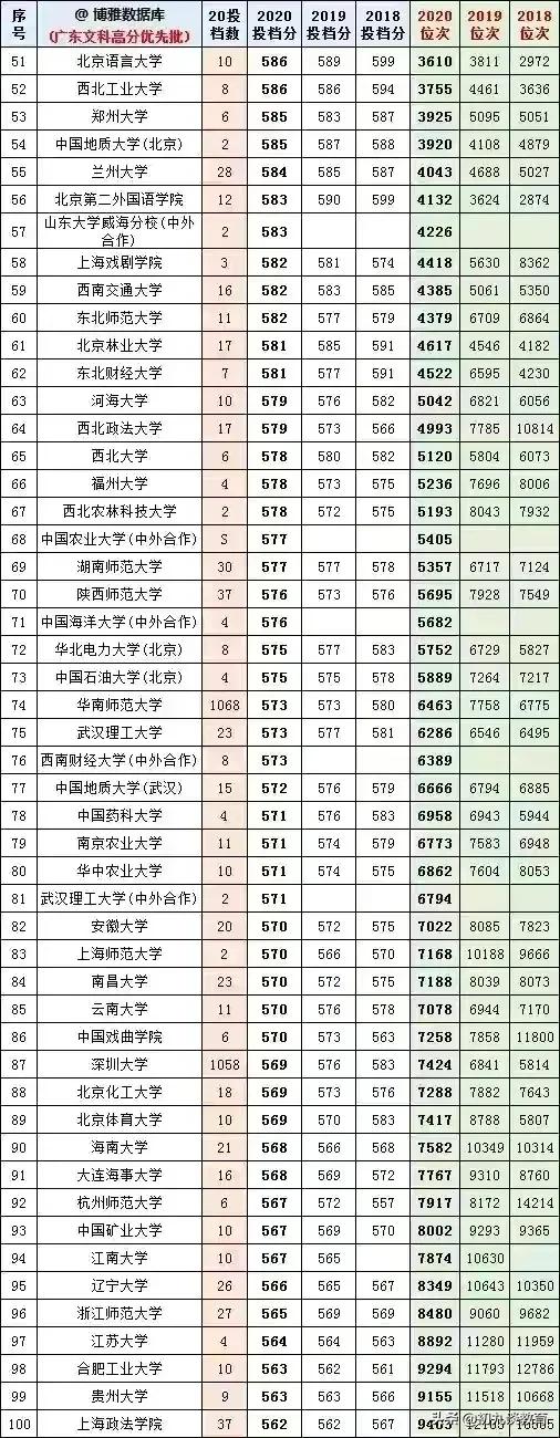 2021年广东志愿填报，18-20年大学在粤录取分数线及位次统计