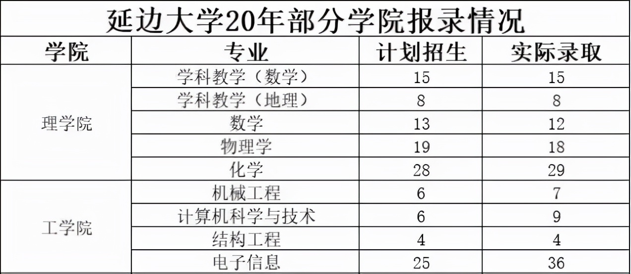 捡漏！报录比1:1，敢报就能录得985、211院校