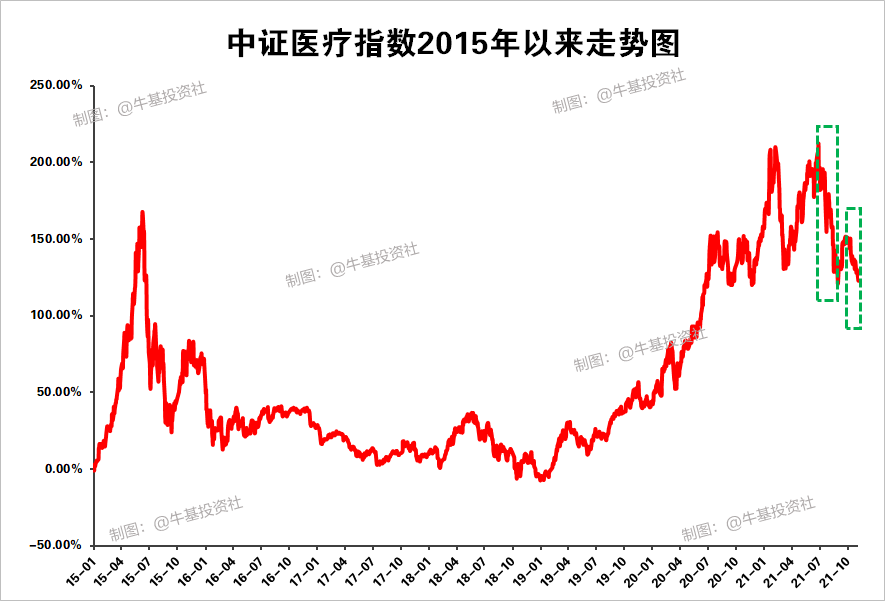 医药板块持续回调，持有的医药基金该怎么办？