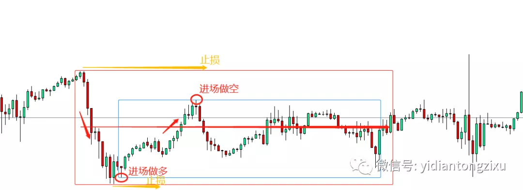 在震荡中怎么做才能盈利