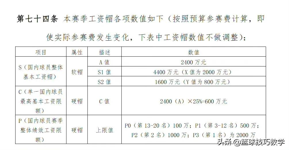 市级篮球比赛球员能有多少钱(CBA新赛季工资帽出炉！国内球员顶薪上限为600万元)