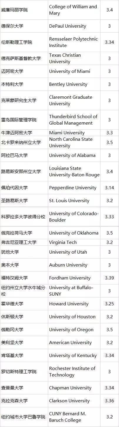 美国读研对GPA要求高吗？GPA太低怎么补救？