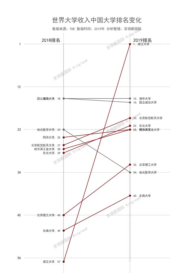 世界大学收入排名：东南大学、北京理工大学跻身中国前10