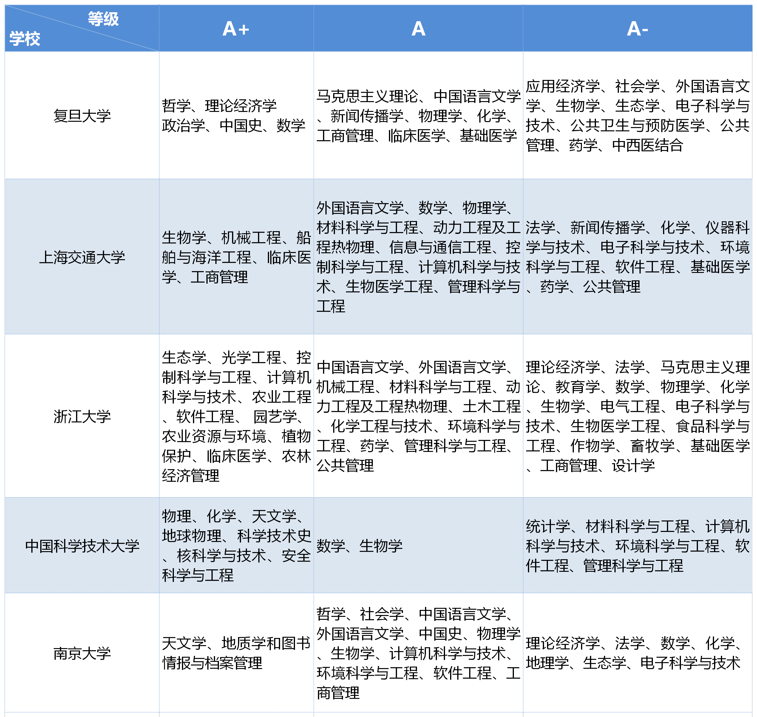 复旦、上交、中科大、浙大、南大哪家实力最强？这份排名给出答案