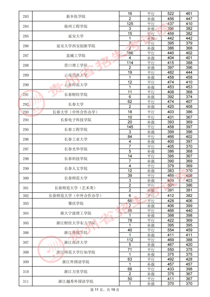 贵州高考：2021年贵州省高考第二批本科院校录取分数线